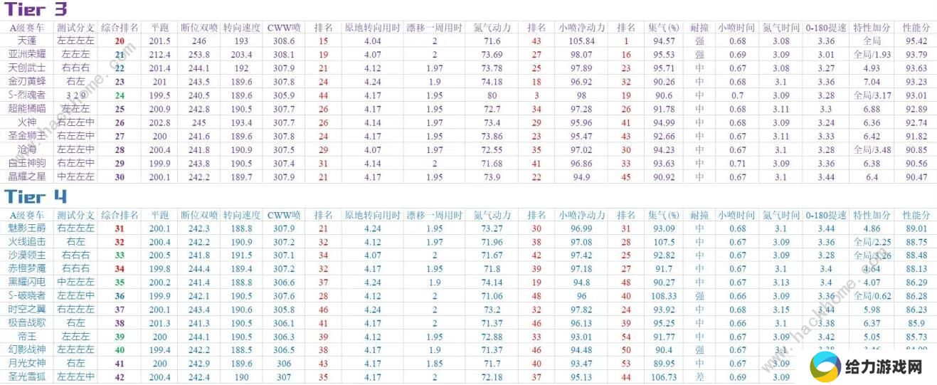 QQ飞车手游2020九月A车排名 9月最强A车排行榜图片2
