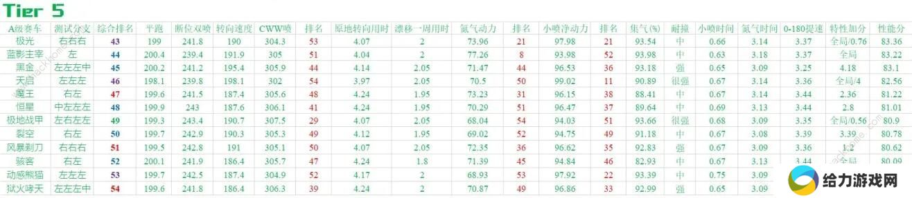 QQ飞车手游2020九月A车排名 9月最强A车排行榜图片3