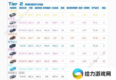qq飞车手游10月A车强度榜2020 最新十月A车排名一览图片2