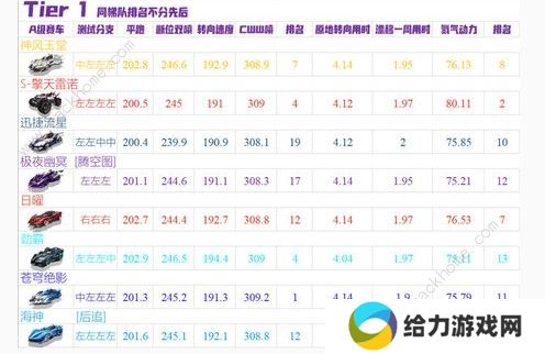 qq飞车手游10月A车强度榜2020 最新十月A车排名一览图片3