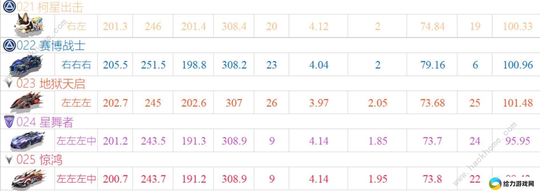 QQ飞车手游2020十一月A车排名 11月最强A车排行榜图片5