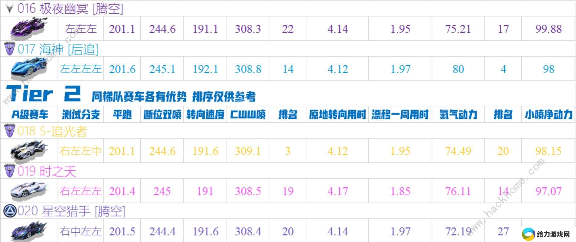 QQ飞车手游2020十一月A车排名 11月最强A车排行榜图片4