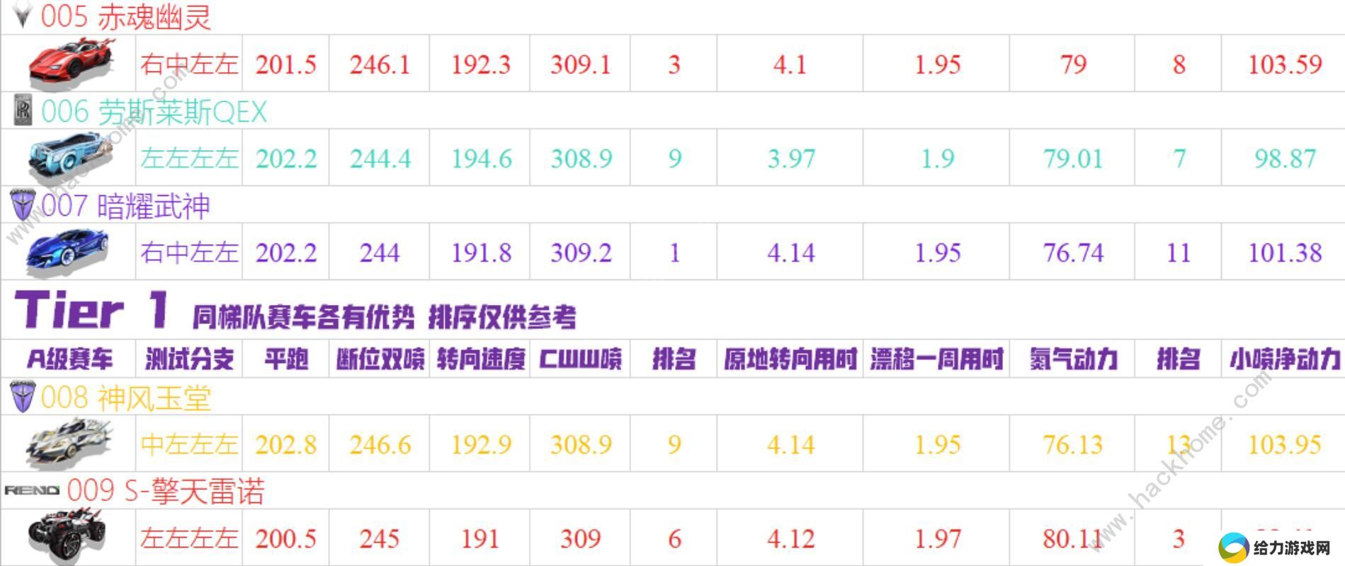 QQ飞车手游2020十一月A车排名 11月最强A车排行榜图片2